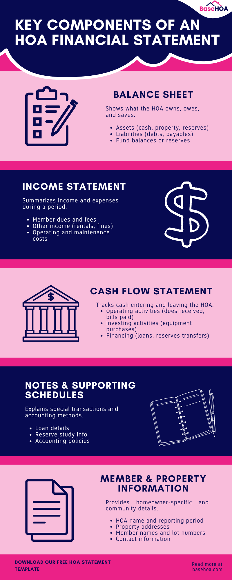 Key Components of an HOA Statement